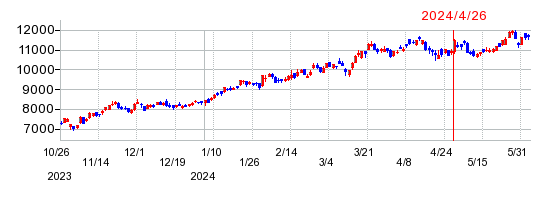 日本電気（NEC）の株価チャート